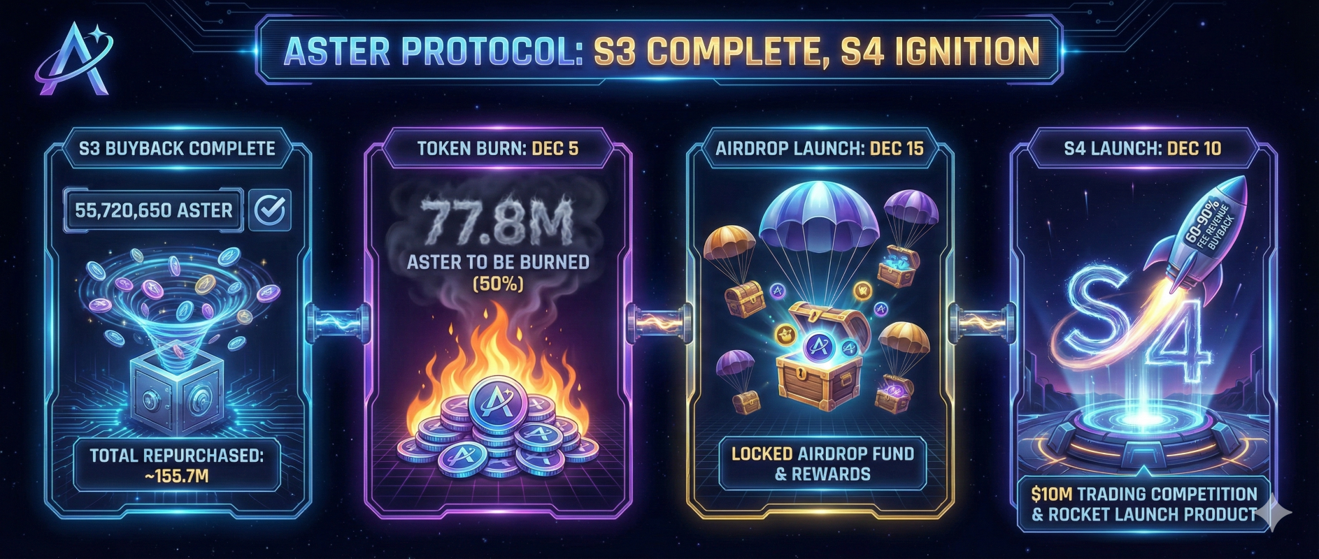 Aster Completes S3 Buyback, Plans Burn, Airdrops & S4 Launch